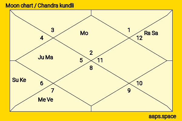 Chandrachur Singh chandra kundli or moon chart